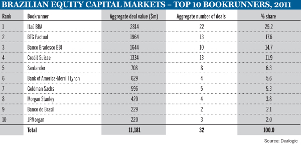 brazilian equity capital markets – top 10 bookrunners, 2011
