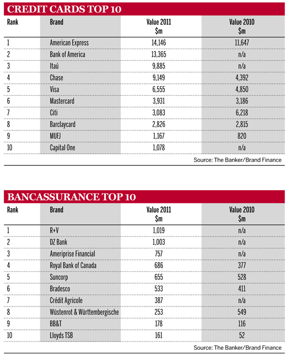 Credit cards and bancassurance top 10
