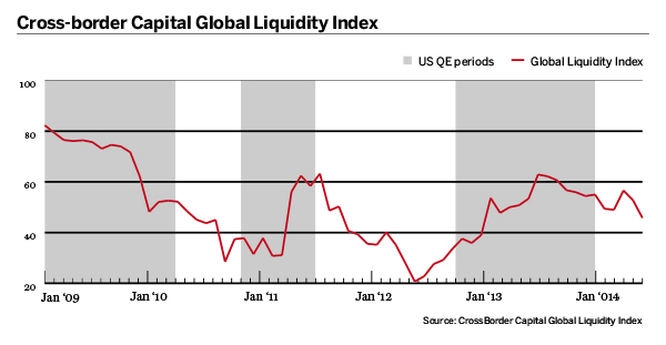 Cross-border Capital Global Liquidity Index