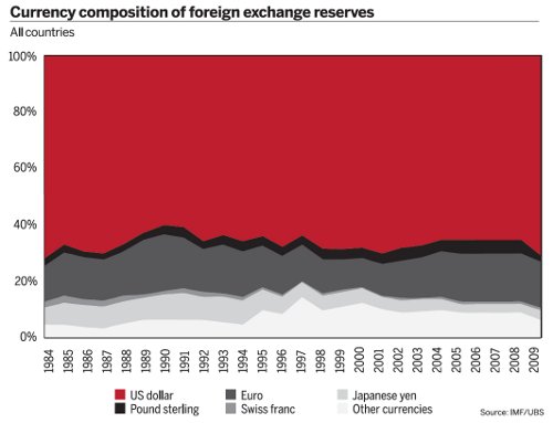 Currency composition of foreign exchange reserves; All countries
