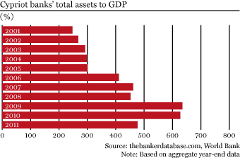 Cypriot banks' total assets to GDP