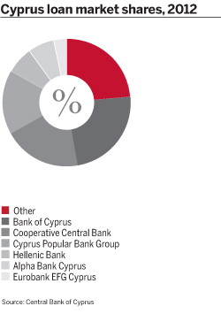 Cyrpus loan market shares 2012