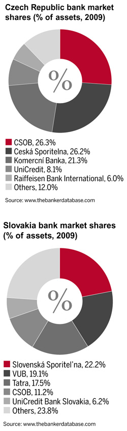 Czech Republic and Slovakia bank market shares