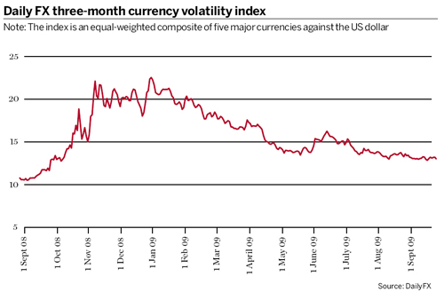 Daily FX three-month currency volatility index / Note: The index is an equal-weighted composite of five major currencies against the US dollar