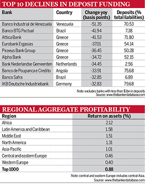 Declines in profit funding and regional aggregate profitability