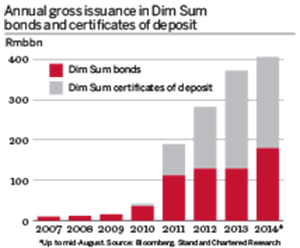 Dim sum issuance