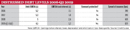 Distressed debt levels, 2006-Q2 to 2009