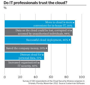 Do IT professionals trust the cloud