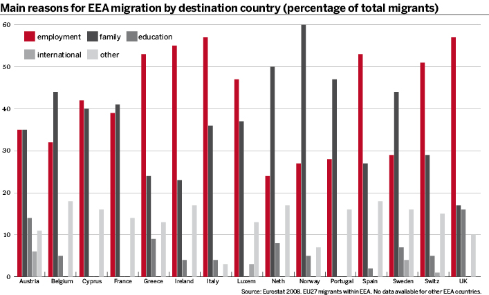 EEA migration