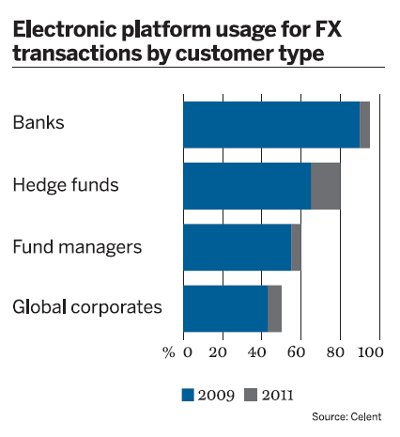Electronic platform usage for FX transactions by customer type