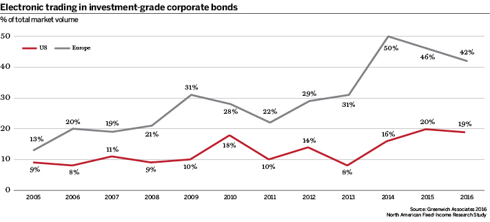 Electronic trading in corporate bonds