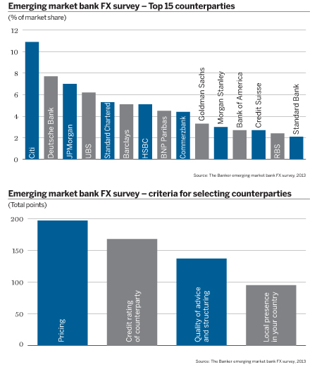 Emerging market bank FX survey