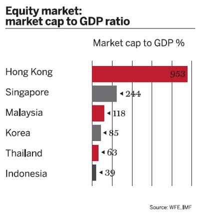 Equity market: market cap to GDP ratio