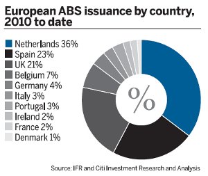 European ABS issuance by country, 2010 to date