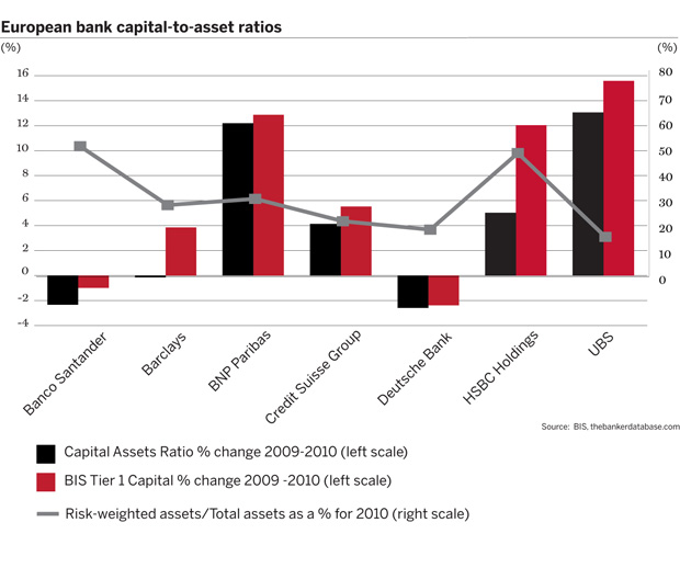 European bank capital ratios