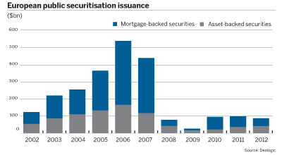 European public securitisation issuance