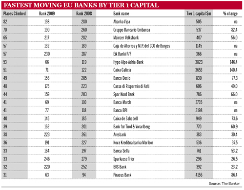 Fastest moving EU banks by Tier 1 Capital