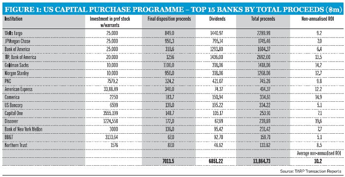 Figure 1: US Capital Purchase Programme - Top 15 banks by total proceeds ($m)