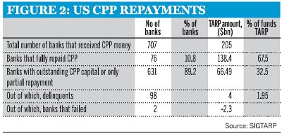 Figure 2: US CPP repayments