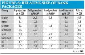 Figure 6: Relative size of bank packages