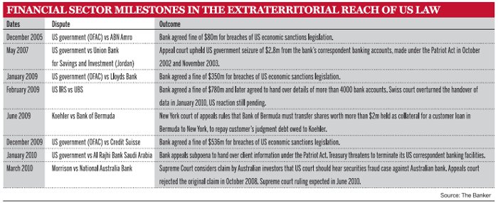 Financial Sector Milestones in The Extraterritorial Reach of US Law