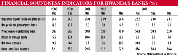 Financial Soundness Indicators for Rwanda’s Banks