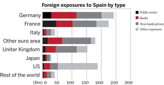 Foreign exposure to Spain