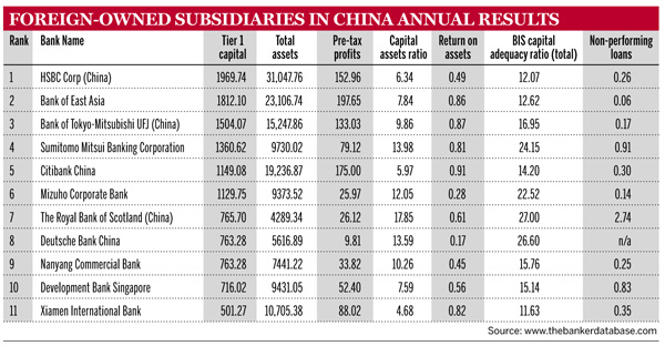 Foreign-owned subdiaries in China