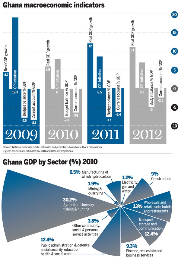 Ghana macroeconomic indicators