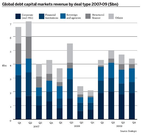 Global debt capital markets revenue by deal type 2007-09 ($bn)
