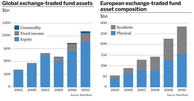 Global exchange-traded fund assets, European exchange-traded fund asset composition