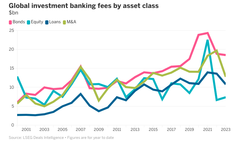 Global investment banking fees by asset class