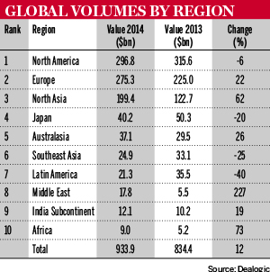 Global IPO volumes by region