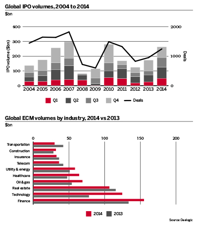Global IPO volumes