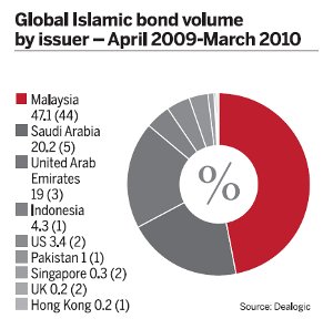 Global Islamic bond volume by issuer - April 2009-March 2010
