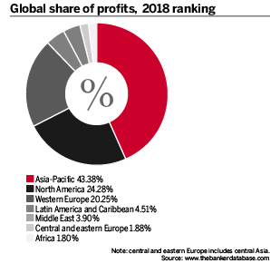 Global share of profits, 2018 ranking