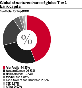 Global structure- share of global Tier 1 bank capital