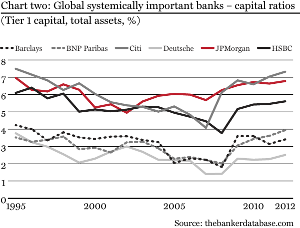 Global systemically important banks – capital ratios