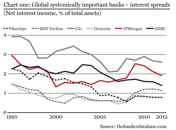 Global systemically important banks – interest spreads