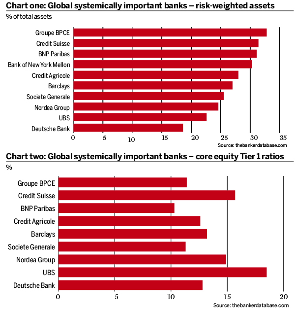 Global systemically important banks – risk-weighted assets