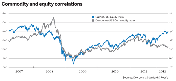 GRAPH-Commodity correlation causes headache for investors