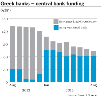 Greek banks – central bank funding