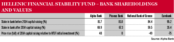 Hellenic Financial Stability Fund – Bank Shareholdings  and Values