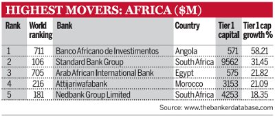 Highest movers: Africa ($m)