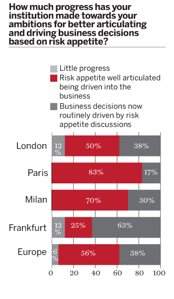 How much progress has your  institution made towards your  ambitions for better articulating  and driving business decisions based on risk appetite?