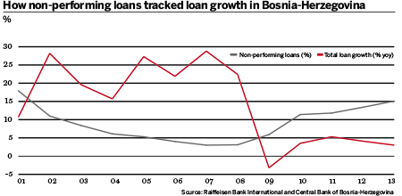 How non-performing loans tracked loan growth in Bosnia-Herzegovina