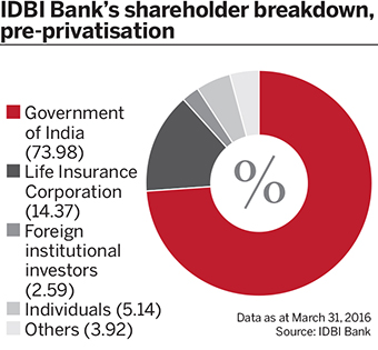 IDBI Bank's shareholder breakdown, pre-privatisation new