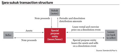 Ijara sukuk transaction structure