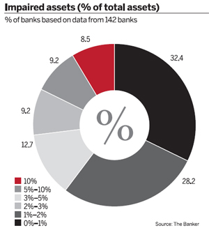 Impaired assets (% of total assets) - % of banks based on data from 142 banks