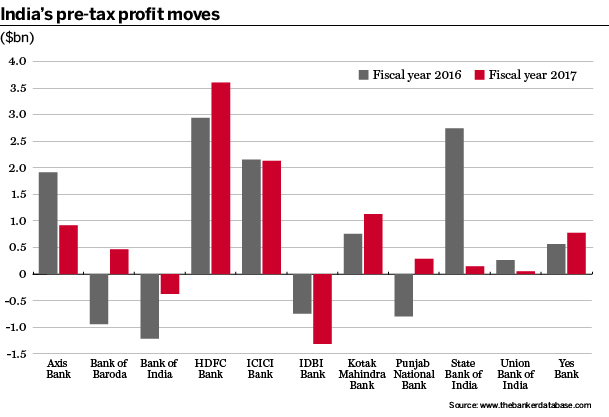 India's pre-tax profits